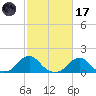 Oregon Inlet Bridge tide chart for Tuesday, February 17, 2026