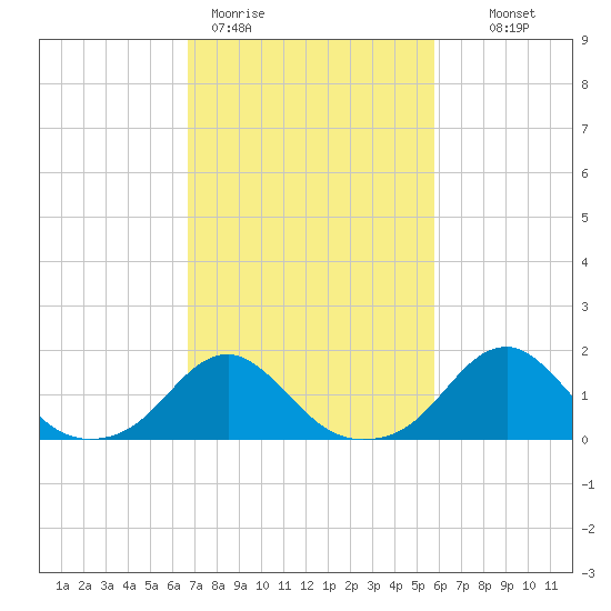 Oregon Inlet Bridge tide chart for Thursday, February 19, 2026