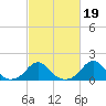 Oregon Inlet Bridge tide chart for Thursday, February 19, 2026