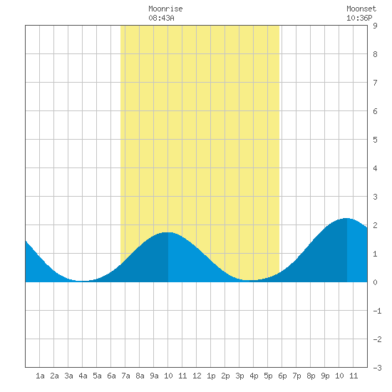 Oregon Inlet Bridge tide chart for Saturday, February 21, 2026