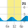 Oregon Inlet Bridge tide chart for Saturday, February 21, 2026