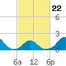 Oregon Inlet Bridge tide chart for Sunday, February 22, 2026