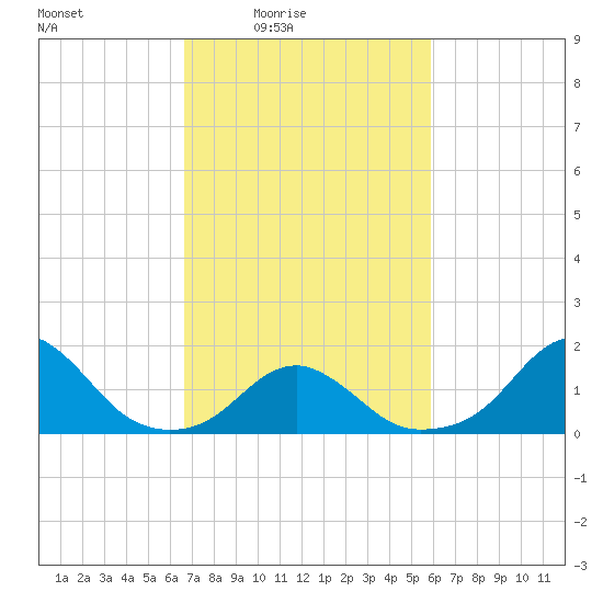 Oregon Inlet Bridge tide chart for Monday, February 23, 2026