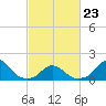 Oregon Inlet Bridge tide chart for Monday, February 23, 2026
