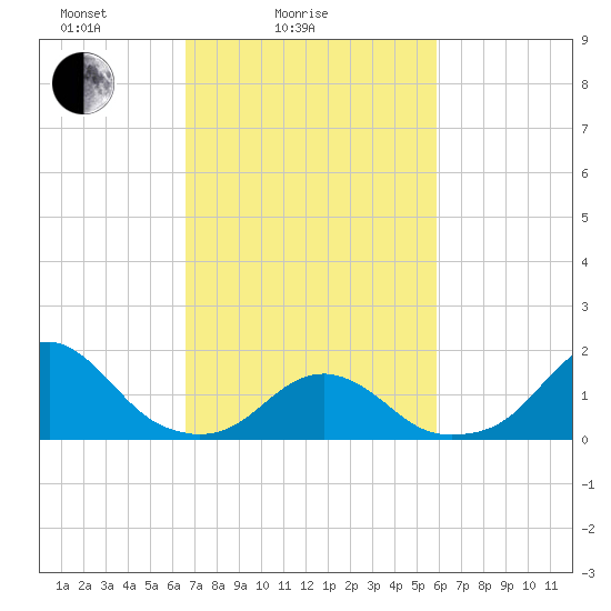 Oregon Inlet Bridge tide chart for Tuesday, February 24, 2026