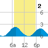 Oregon Inlet Bridge tide chart for Monday, February 2, 2026