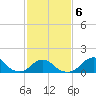 Oregon Inlet Bridge tide chart for Friday, February 6, 2026
