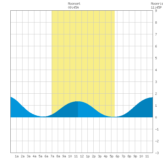 Oregon Inlet Bridge tide chart for Saturday, February 7, 2026