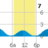 Oregon Inlet Bridge tide chart for Saturday, February 7, 2026
