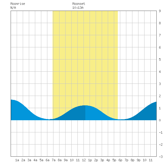 Oregon Inlet Bridge tide chart for Sunday, February 8, 2026
