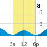 Oregon Inlet Bridge tide chart for Sunday, February 8, 2026