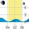 Oregon Inlet Bridge tide chart for Monday, February 9, 2026