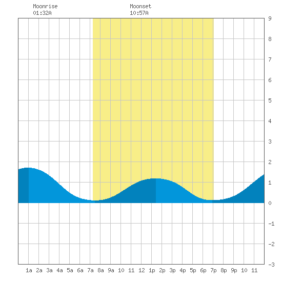 Oregon Inlet Bridge tide chart for Tuesday, March 10, 2026