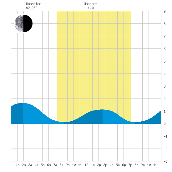 Oregon Inlet Bridge tide chart for Wednesday, March 11, 2026