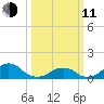 Oregon Inlet Bridge tide chart for Wednesday, March 11, 2026