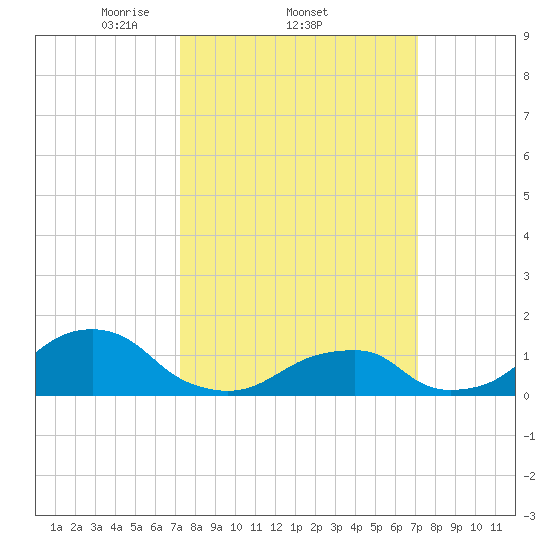 Oregon Inlet Bridge tide chart for Thursday, March 12, 2026