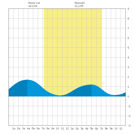 Oregon Inlet Bridge tide chart for Friday, March 13, 2026