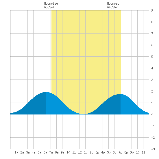 Oregon Inlet Bridge tide chart for Monday, March 16, 2026