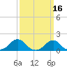 Oregon Inlet Bridge tide chart for Monday, March 16, 2026