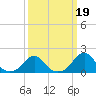 Oregon Inlet Bridge tide chart for Thursday, March 19, 2026