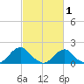 Oregon Inlet Bridge tide chart for Sunday, March 1, 2026