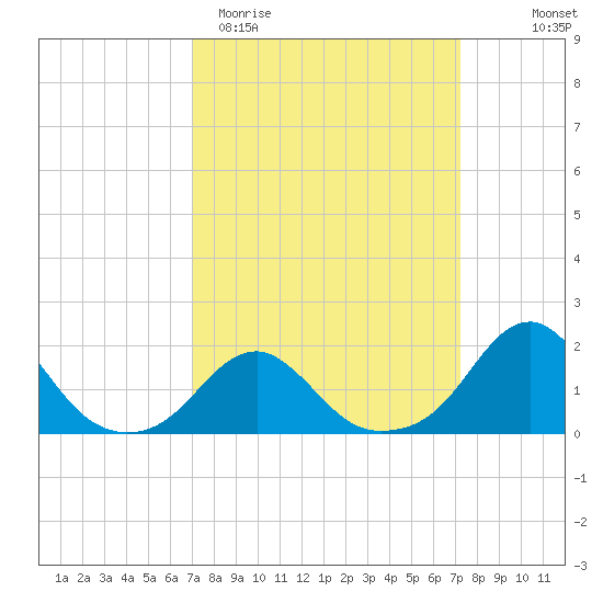 Oregon Inlet Bridge tide chart for Saturday, March 21, 2026