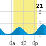 Oregon Inlet Bridge tide chart for Saturday, March 21, 2026