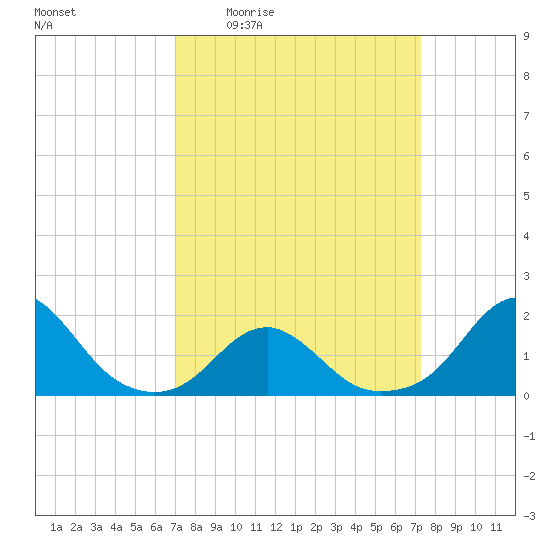Oregon Inlet Bridge tide chart for Monday, March 23, 2026