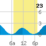 Oregon Inlet Bridge tide chart for Monday, March 23, 2026