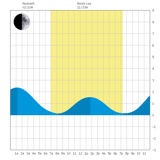 Oregon Inlet Bridge tide chart for Wednesday, March 25, 2026