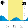 Oregon Inlet Bridge tide chart for Wednesday, March 25, 2026