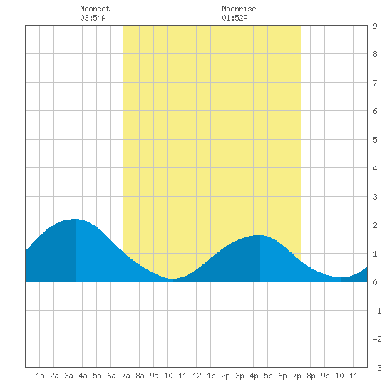 Oregon Inlet Bridge tide chart for Friday, March 27, 2026