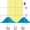 Oregon Inlet Bridge tide chart for Monday, March 2, 2026