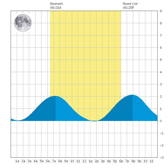 Oregon Inlet Bridge tide chart for Tuesday, March 3, 2026