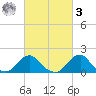 Oregon Inlet Bridge tide chart for Tuesday, March 3, 2026
