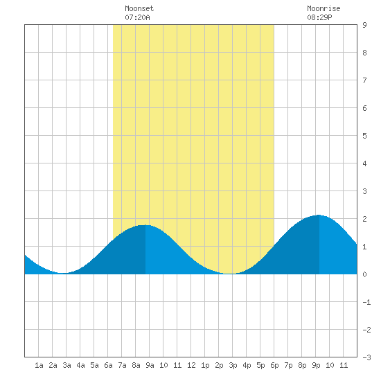 Oregon Inlet Bridge tide chart for Thursday, March 5, 2026