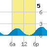 Oregon Inlet Bridge tide chart for Thursday, March 5, 2026