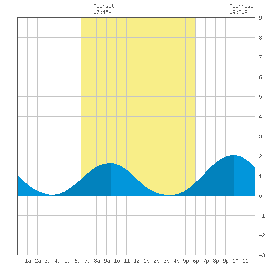 Oregon Inlet Bridge tide chart for Friday, March 6, 2026