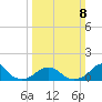 Oregon Inlet Bridge tide chart for Sunday, March 8, 2026