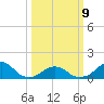 Oregon Inlet Bridge tide chart for Monday, March 9, 2026