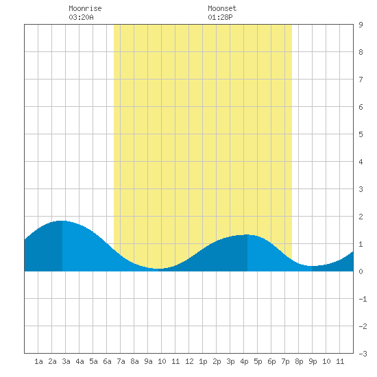 Oregon Inlet Bridge tide chart for Saturday, April 11, 2026