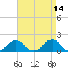 Oregon Inlet Bridge tide chart for Tuesday, April 14, 2026