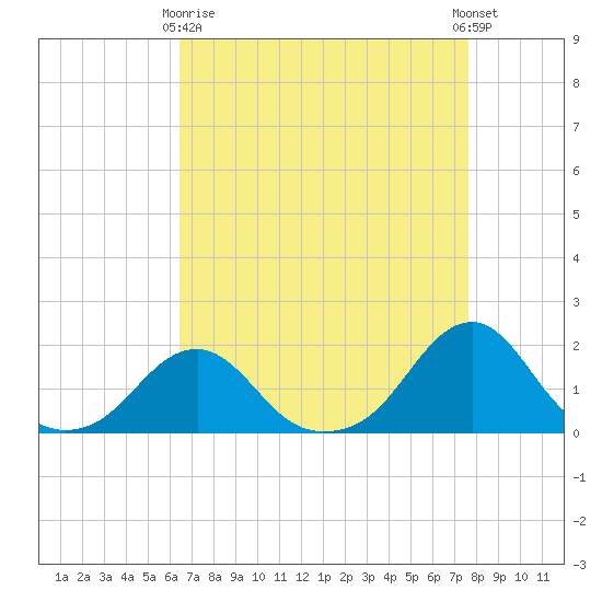 Oregon Inlet Bridge tide chart for Thursday, April 16, 2026