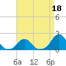 Oregon Inlet Bridge tide chart for Saturday, April 18, 2026