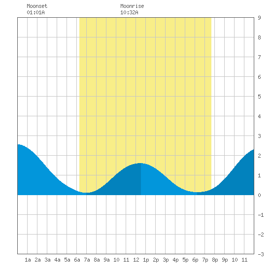 Oregon Inlet Bridge tide chart for Wednesday, April 22, 2026