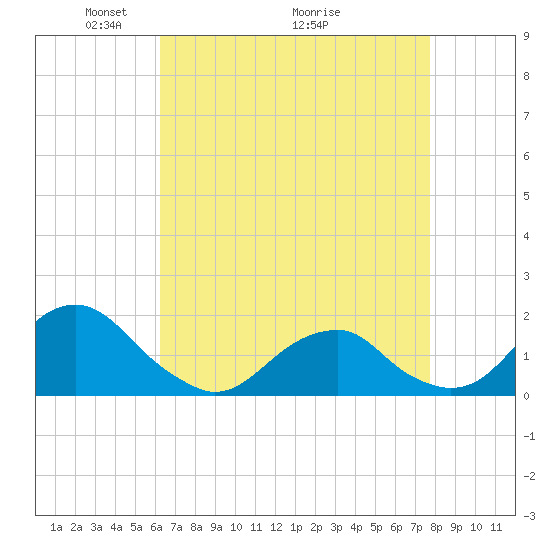 Oregon Inlet Bridge tide chart for Friday, April 24, 2026
