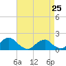 Oregon Inlet Bridge tide chart for Saturday, April 25, 2026