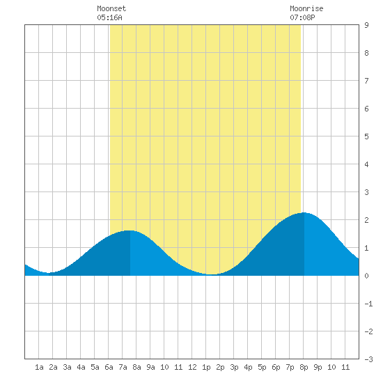 Oregon Inlet Bridge tide chart for Thursday, April 30, 2026