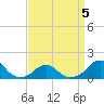 Oregon Inlet Bridge tide chart for Sunday, April 5, 2026