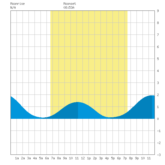 Oregon Inlet Bridge tide chart for Monday, April 6, 2026